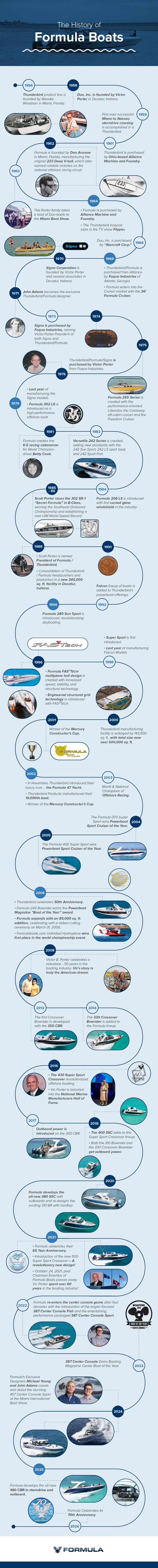Formula Boats Updating History Graphic R02 Full Size